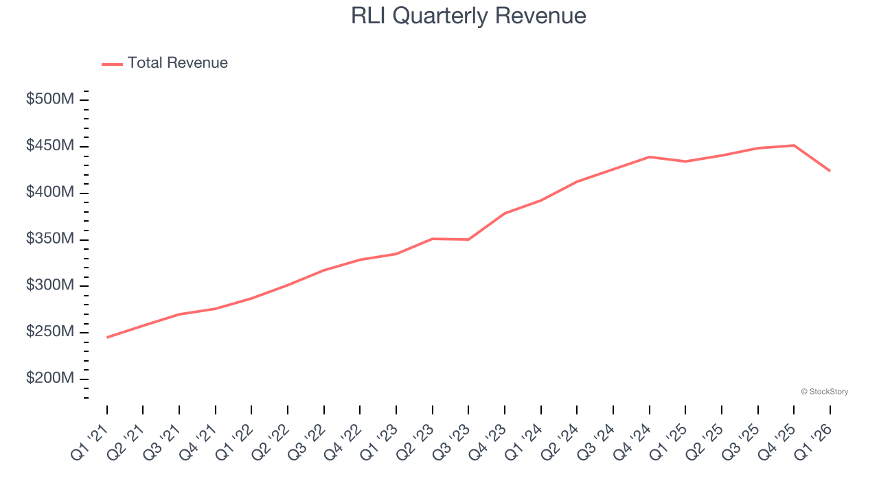 RLI Quarterly Revenue