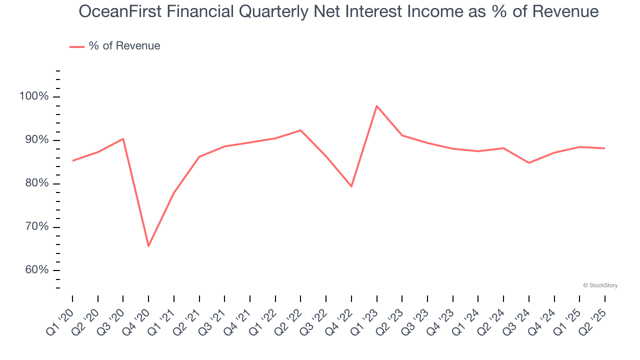 OceanFirst Financial Quarterly Net Interest Income as % of Revenue