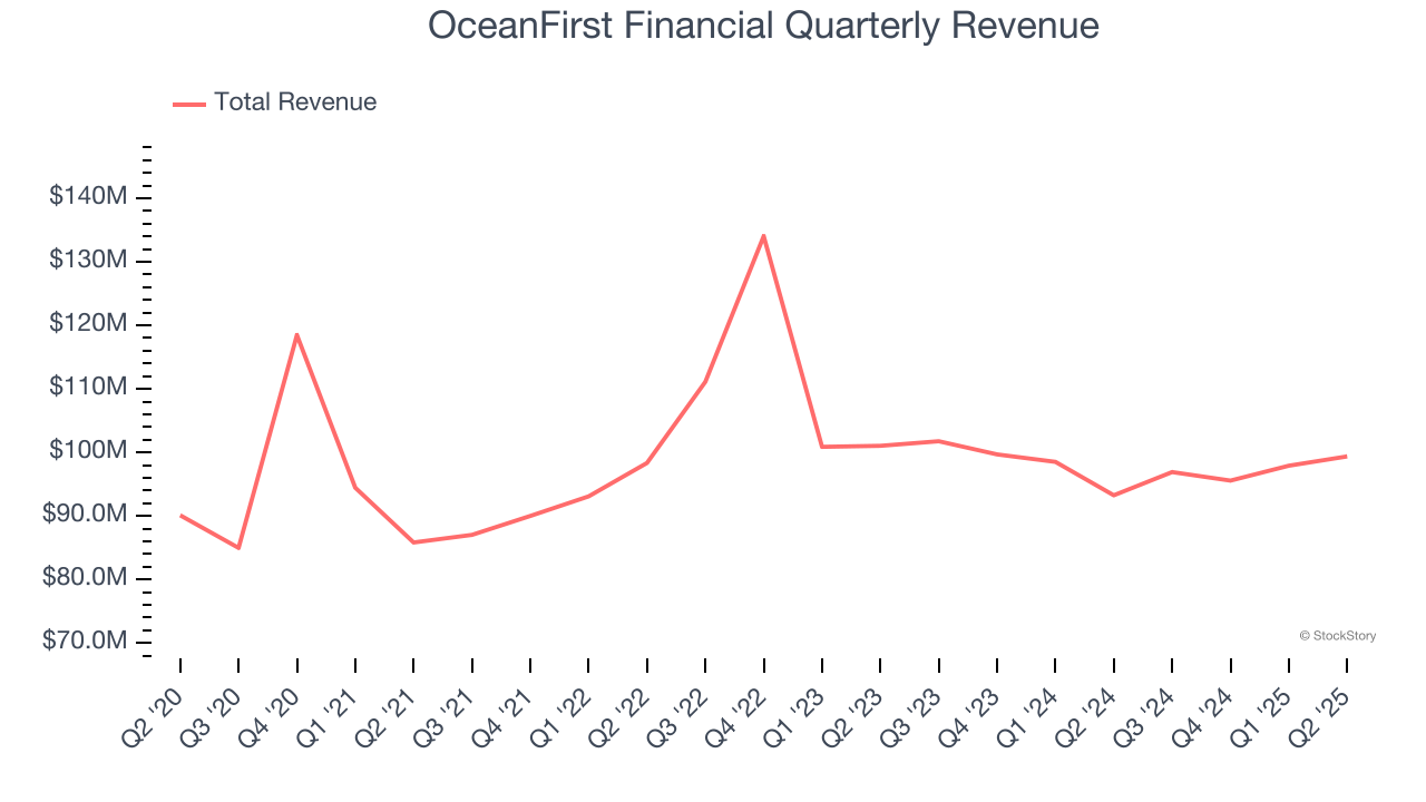 OceanFirst Financial Quarterly Revenue