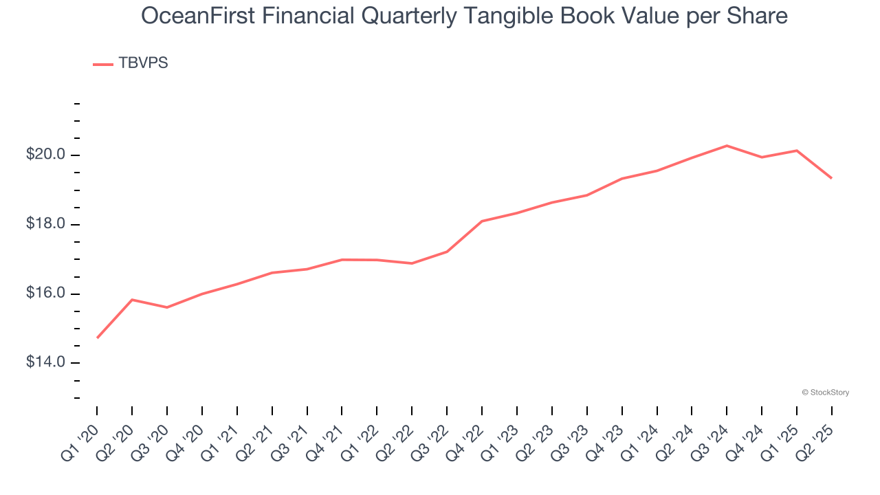 OceanFirst Financial Quarterly Tangible Book Value per Share