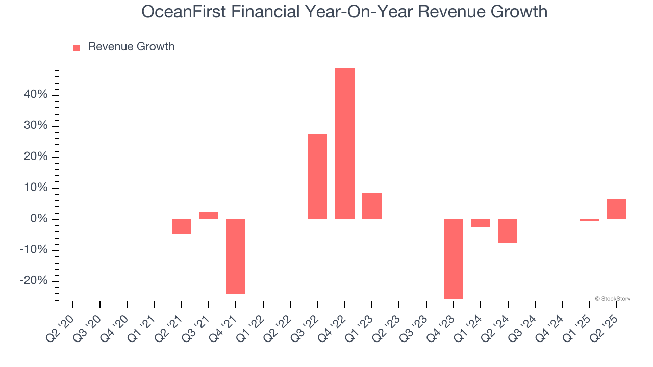 OceanFirst Financial Year-On-Year Revenue Growth