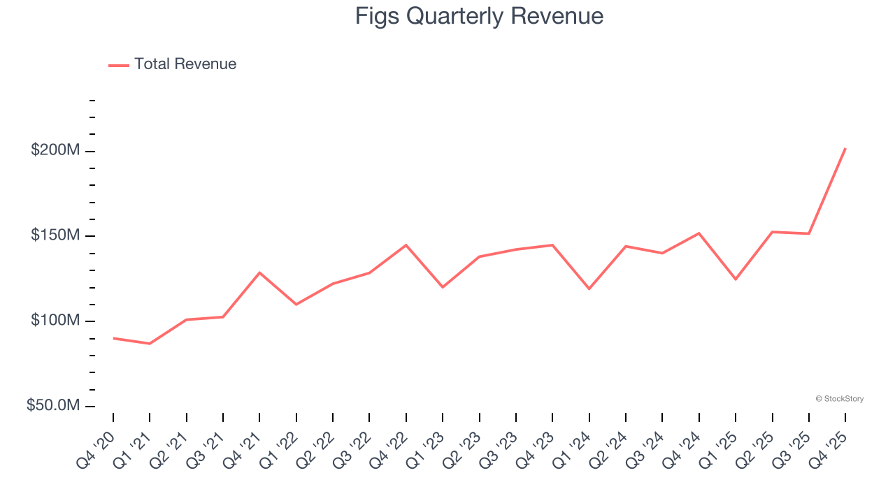 Figs Quarterly Revenue