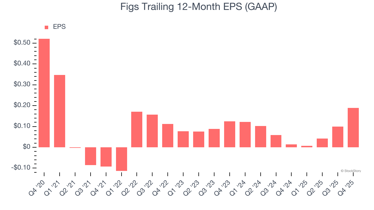 Figs Trailing 12-Month EPS (GAAP)