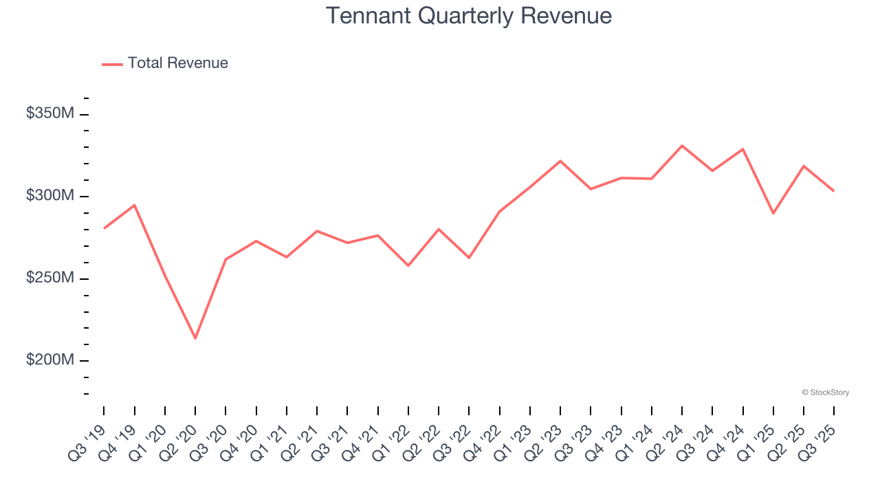 Tennant Quarterly Revenue