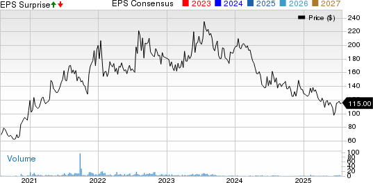 AMCON Distributing Company Price, Consensus and EPS Surprise