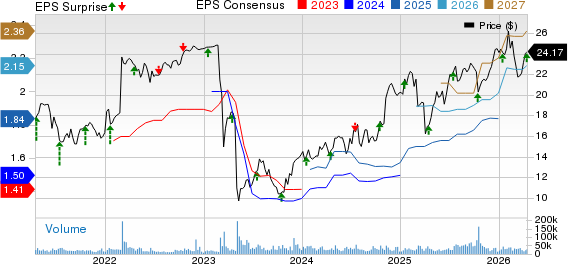First Horizon Corporation Price, Consensus and EPS Surprise