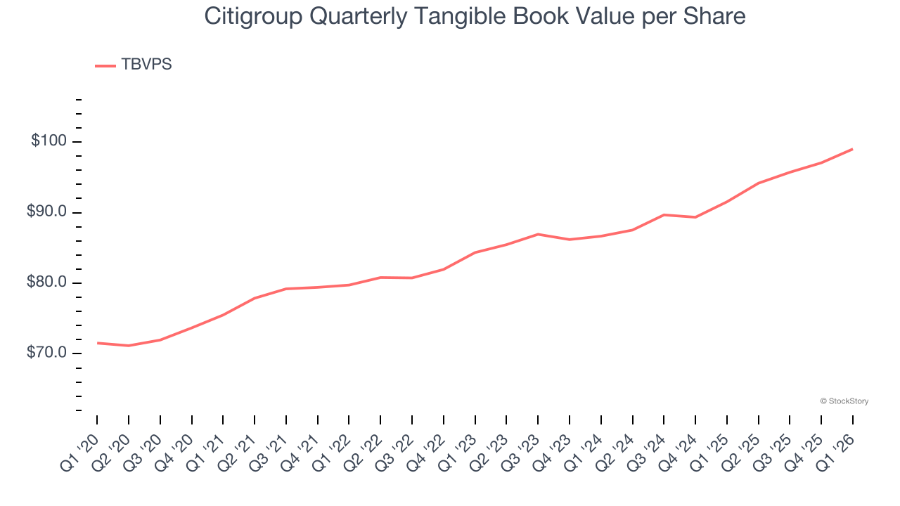 Citigroup Quarterly Tangible Book Value per Share