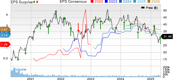 MGM Resorts International Price, Consensus and EPS Surprise