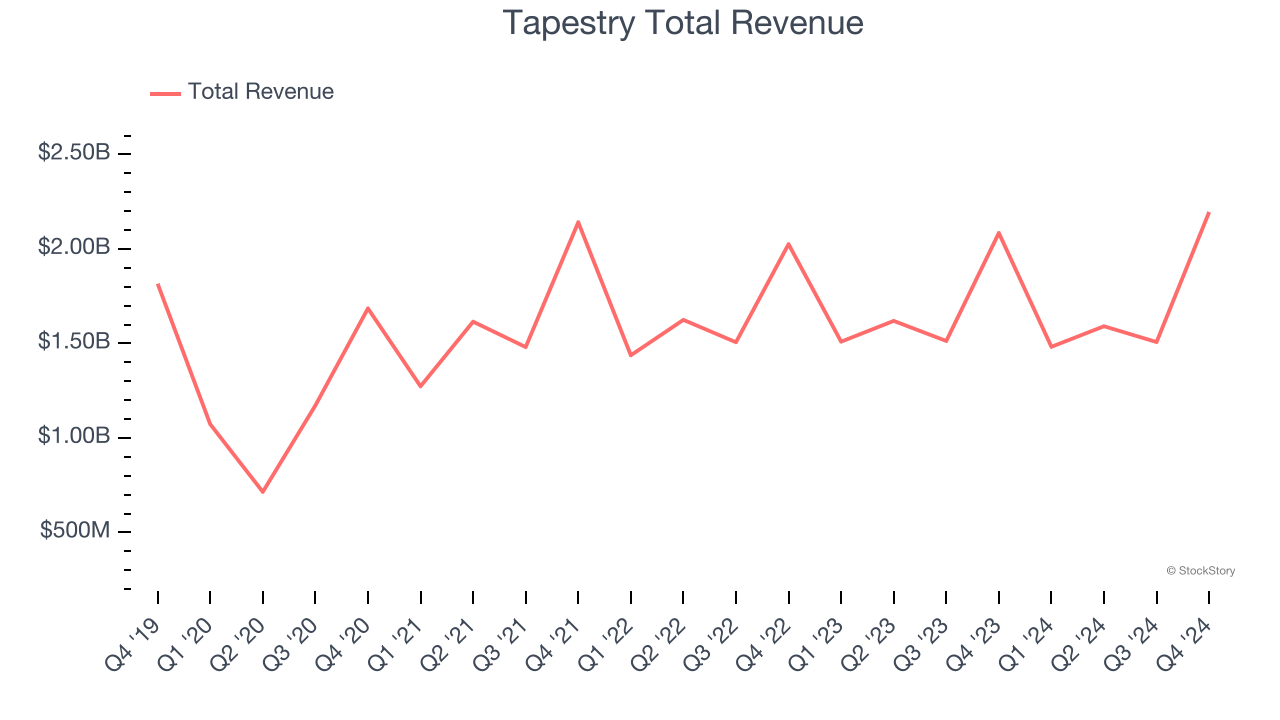 Tapestry Total Revenue