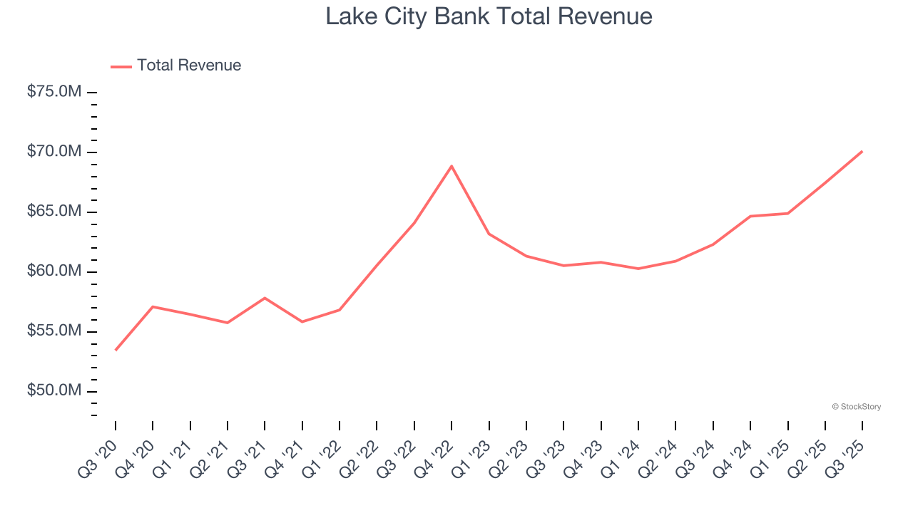 Lake City Bank Total Revenue
