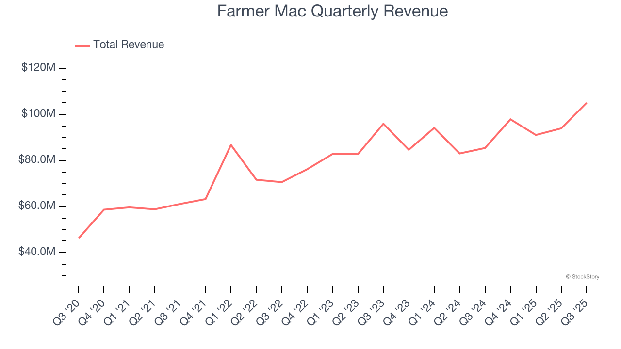 Farmer Mac Quarterly Revenue