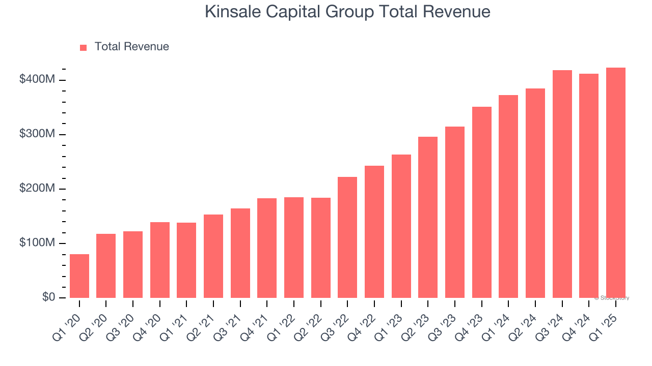 Kinsale Capital Group Total Revenue