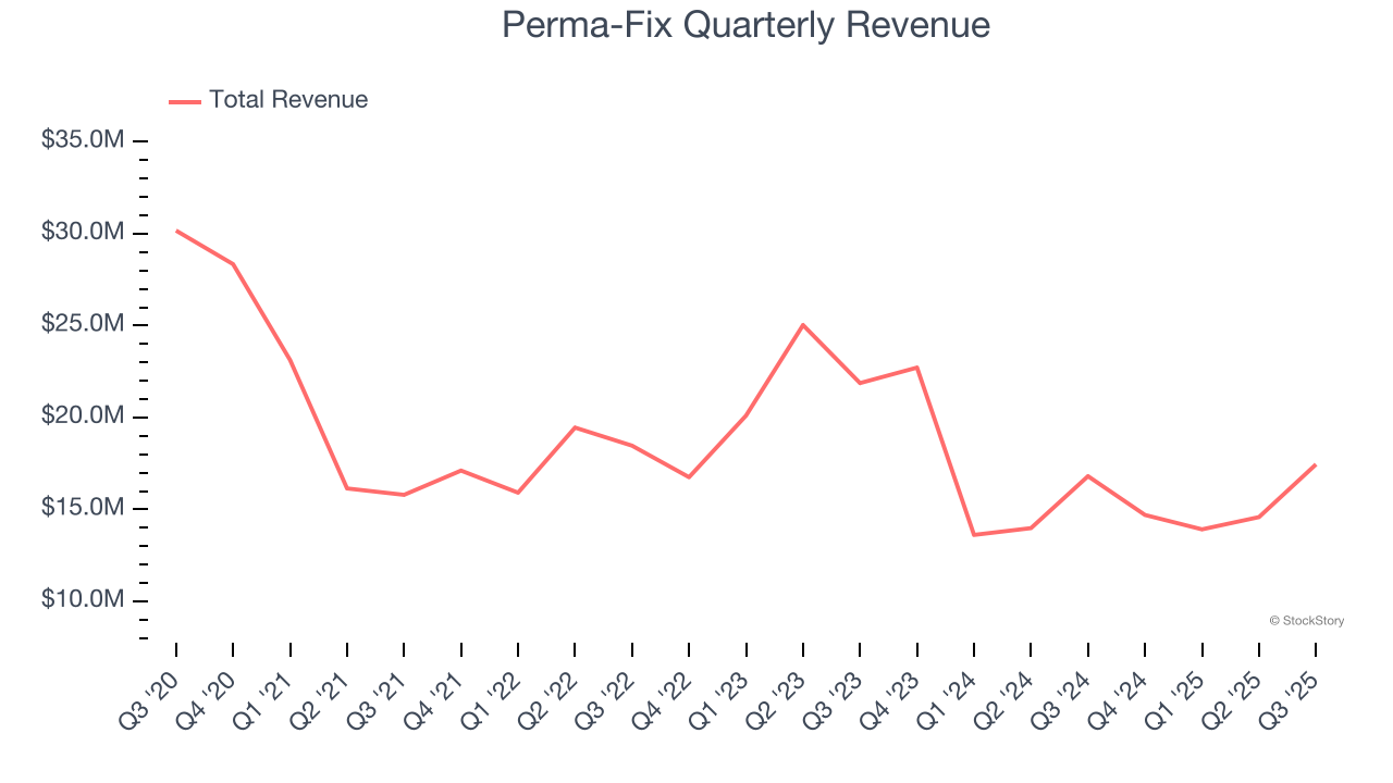 Perma-Fix Quarterly Revenue