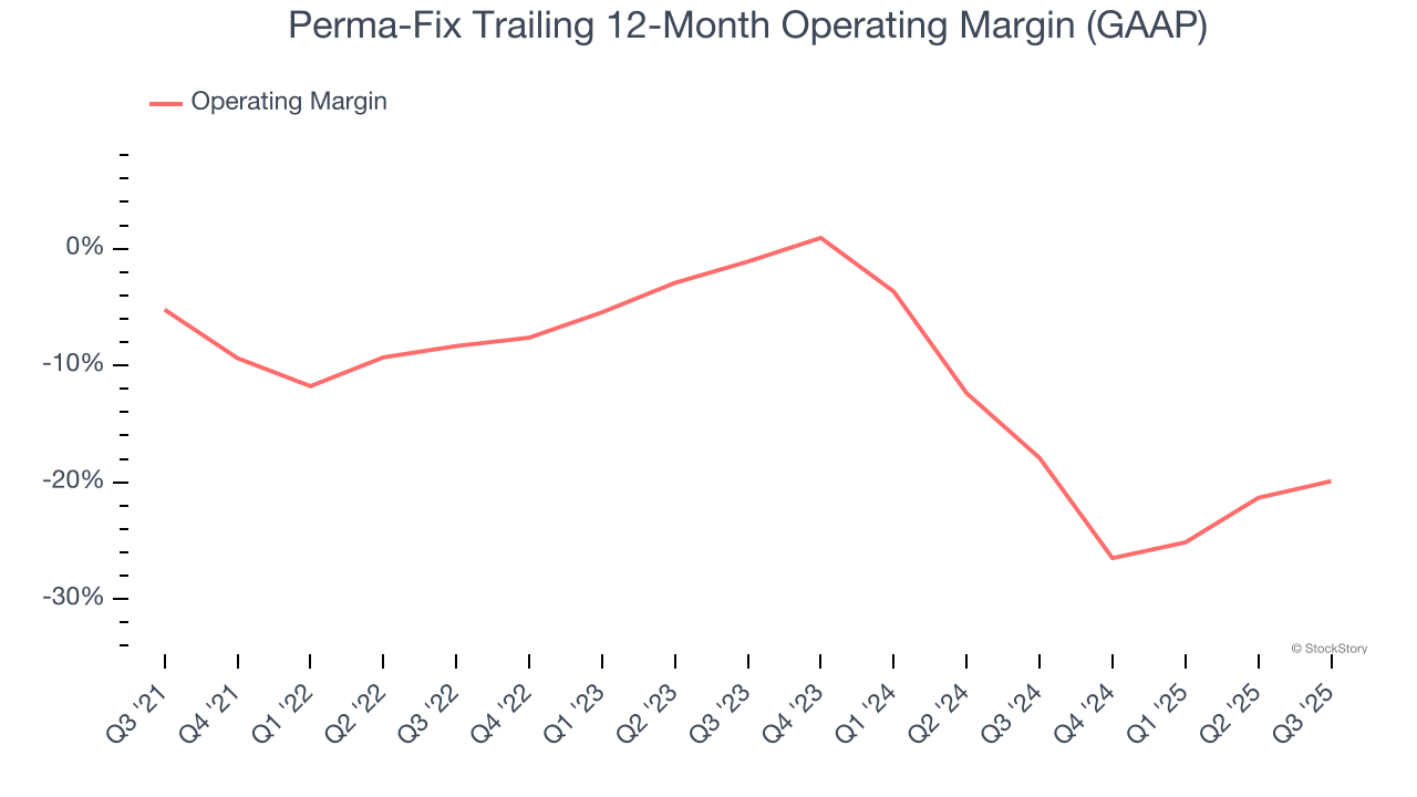 Perma-Fix Trailing 12-Month Operating Margin (GAAP)