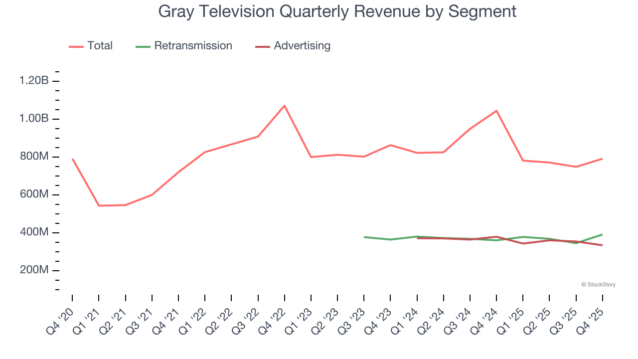 Gray Television Quarterly Revenue by Segment