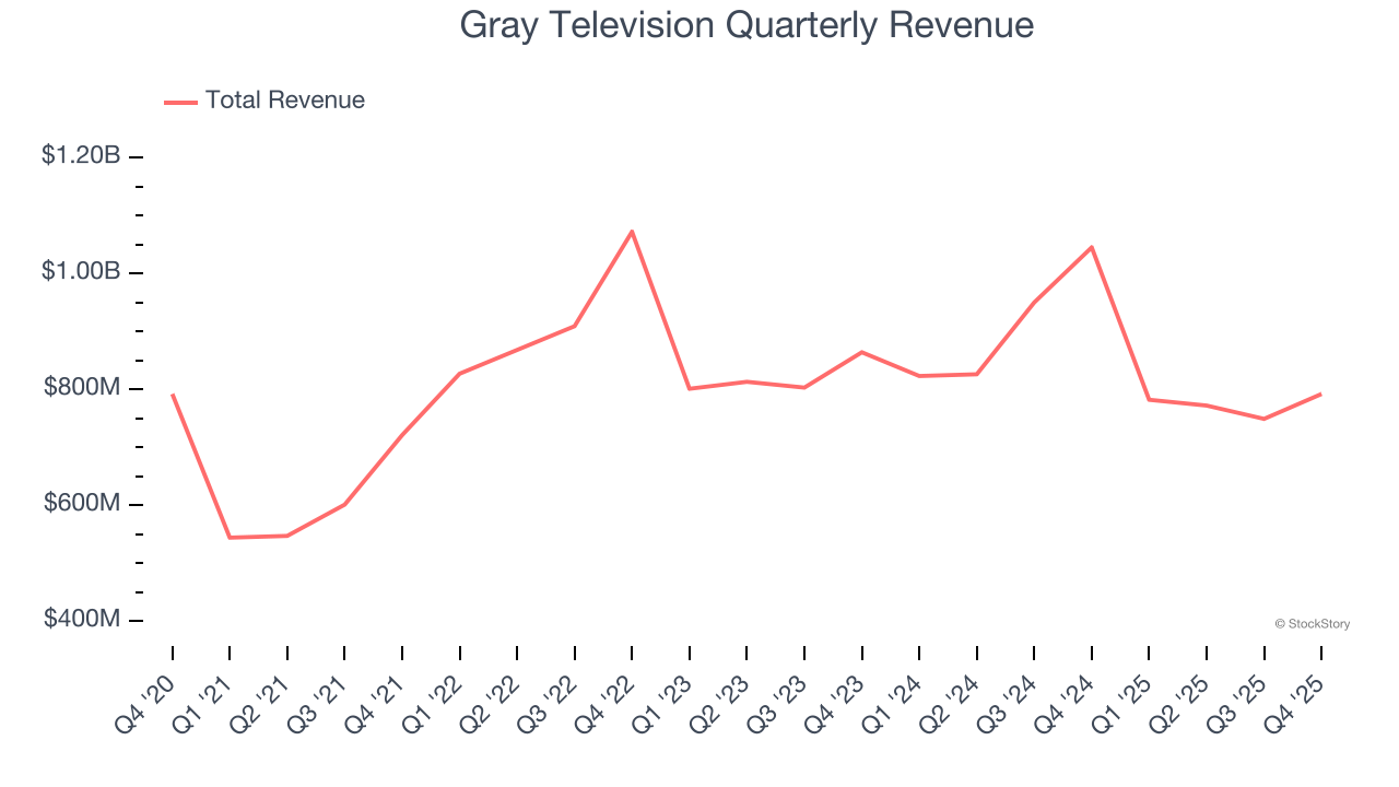 Gray Television Quarterly Revenue