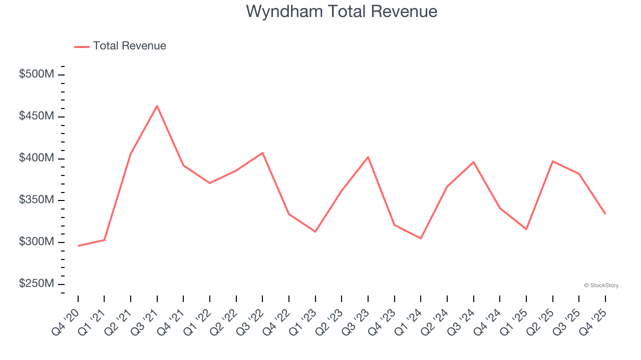 Wyndham Total Revenue