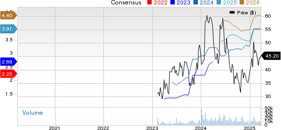 Nextracker Inc. Price and Consensus