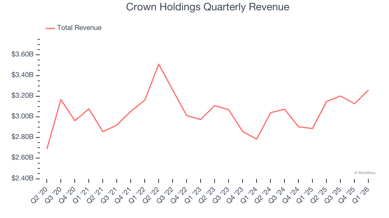 Crown Holdings Quarterly Revenue