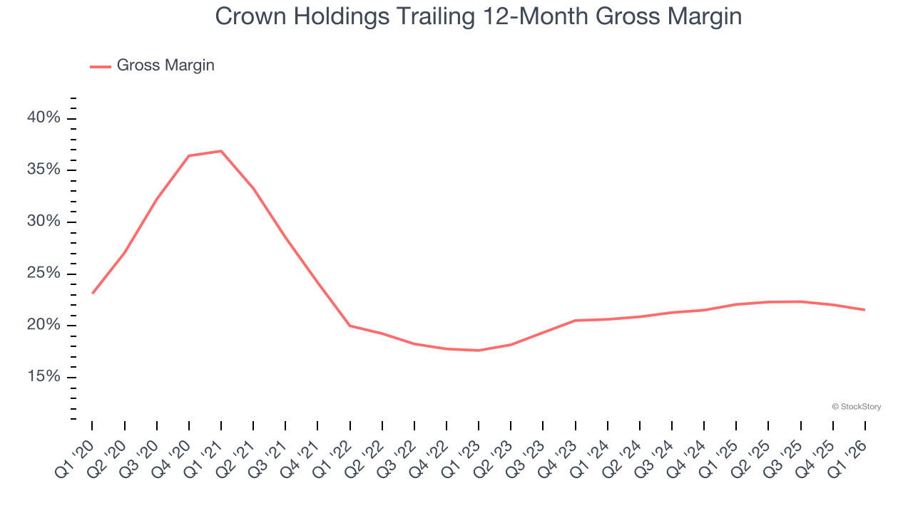 Crown Holdings Trailing 12-Month Gross Margin