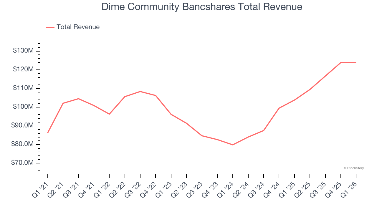 Dime Community Bancshares Total Revenue