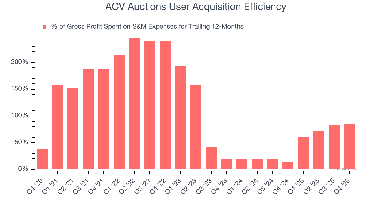 ACV Auctions User Acquisition Efficiency