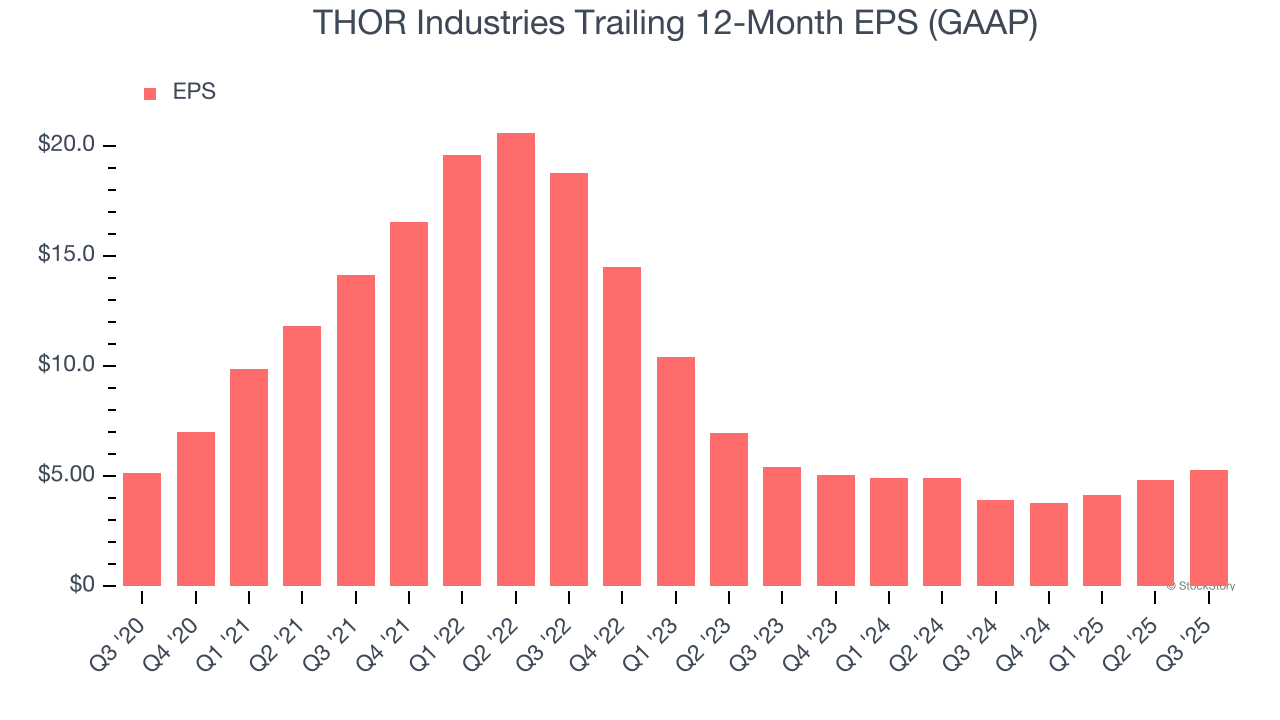 THOR Industries Trailing 12-Month EPS (GAAP)