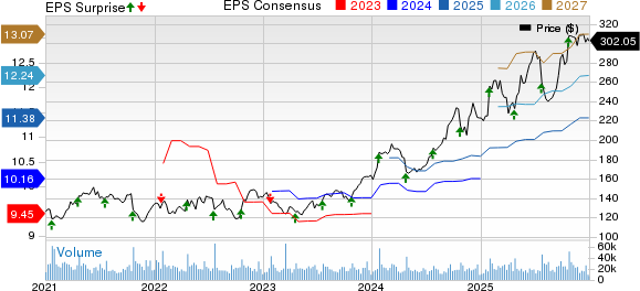 International Business Machines Corporation Price, Consensus and EPS Surprise