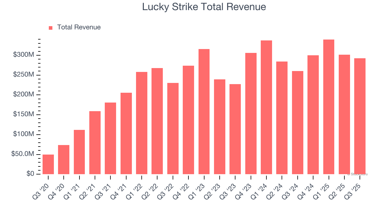 Lucky Strike Total Revenue