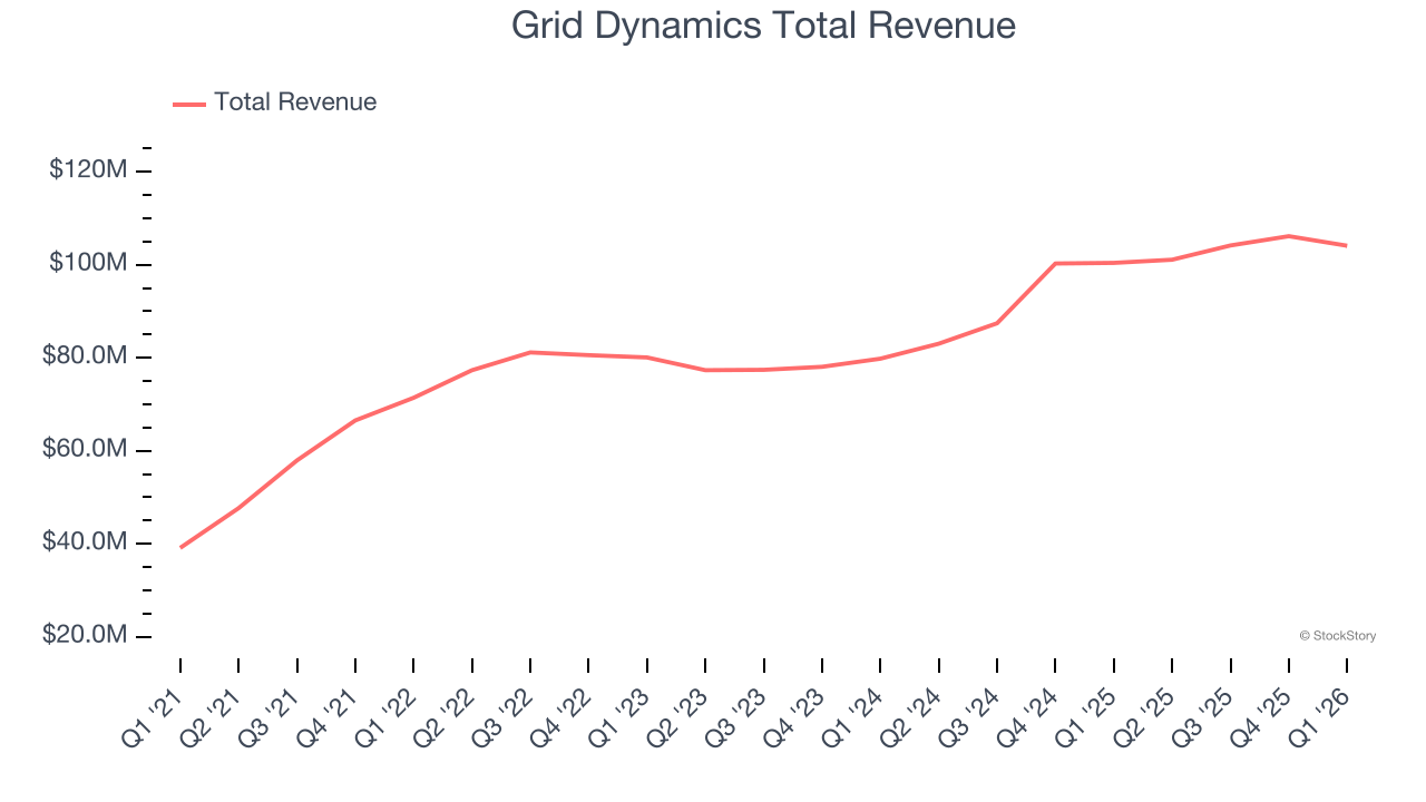 Grid Dynamics Total Revenue