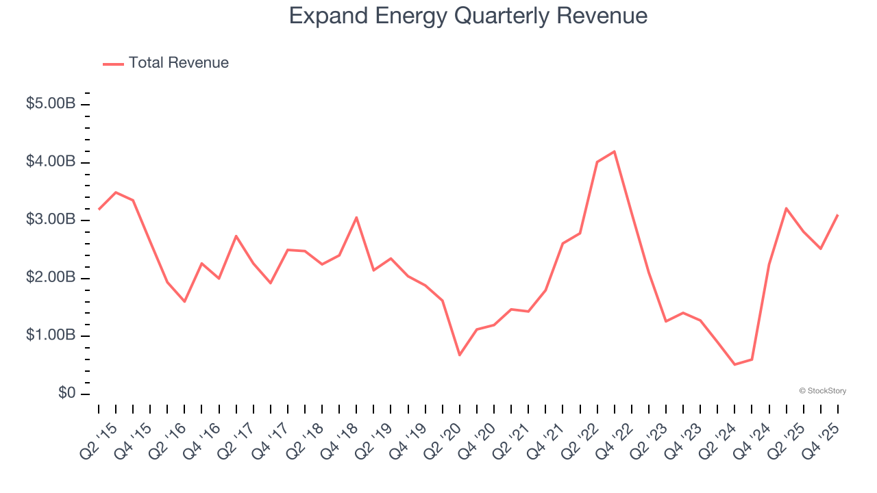 Expand Energy Quarterly Revenue