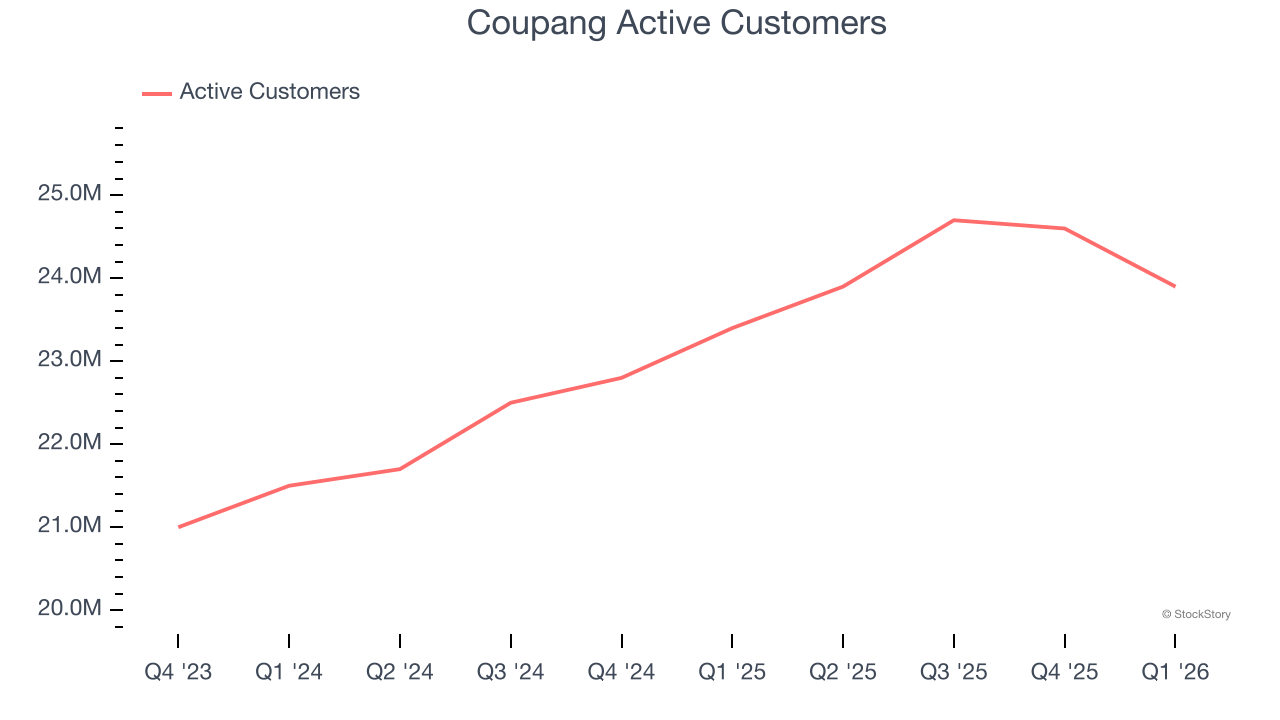 Coupang Active Customers