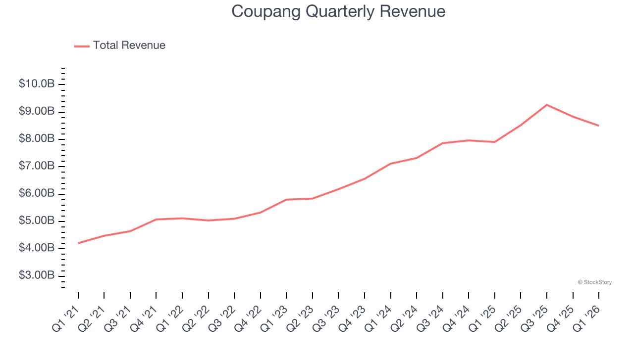Coupang Quarterly Revenue