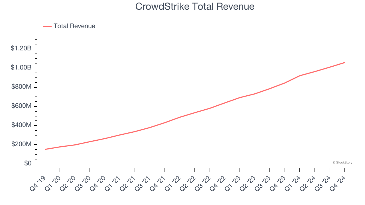 CrowdStrike Total Revenue