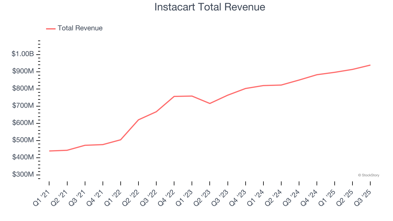 Instacart Total Revenue