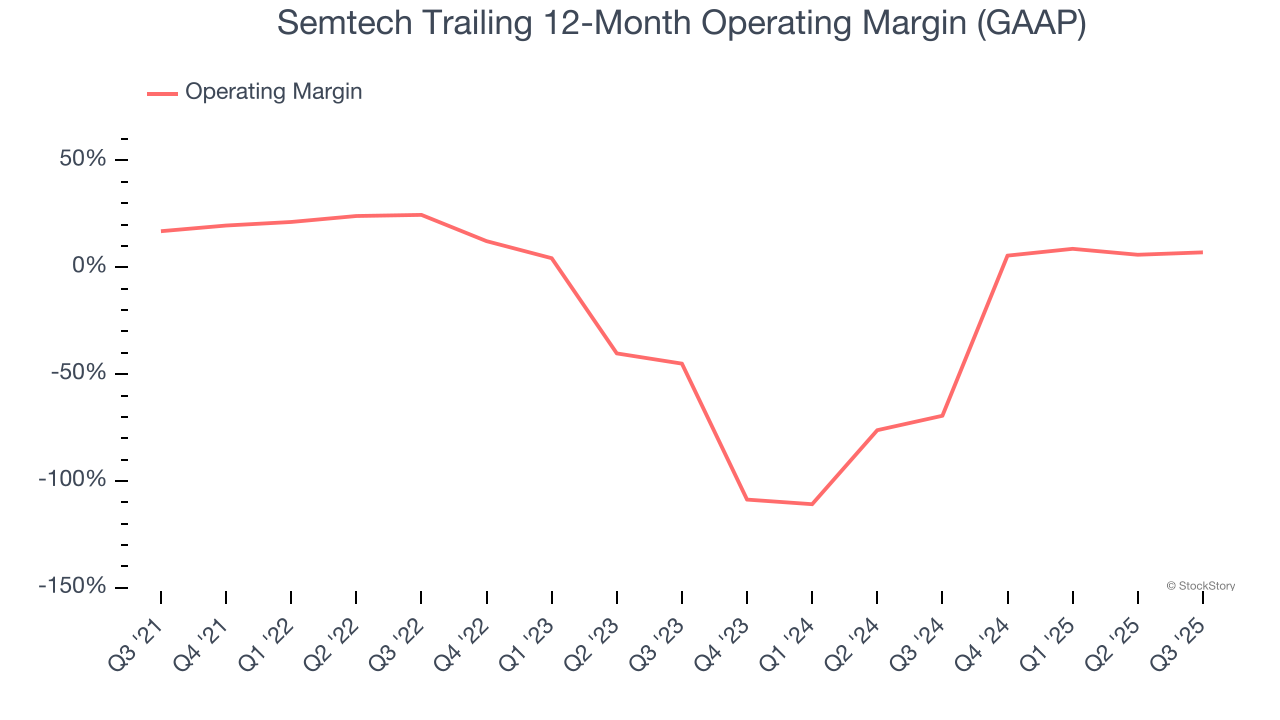 Semtech Trailing 12-Month Operating Margin (GAAP)