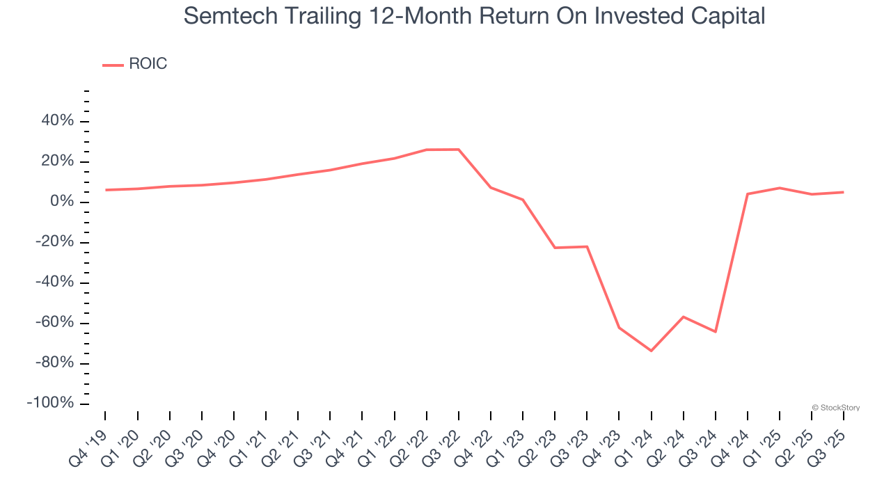 Semtech Trailing 12-Month Return On Invested Capital