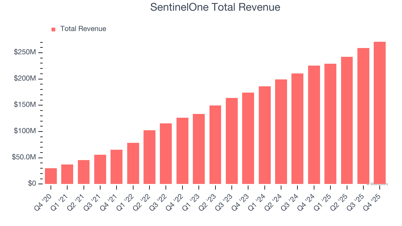 SentinelOne Total Revenue