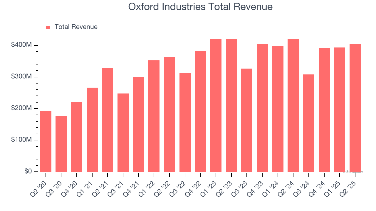 Oxford Industries Total Revenue