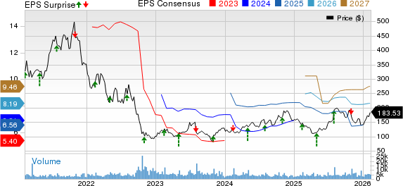 Generac Holdings Inc. Price, Consensus and EPS Surprise