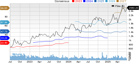 MercadoLibre, Inc. Price and Consensus