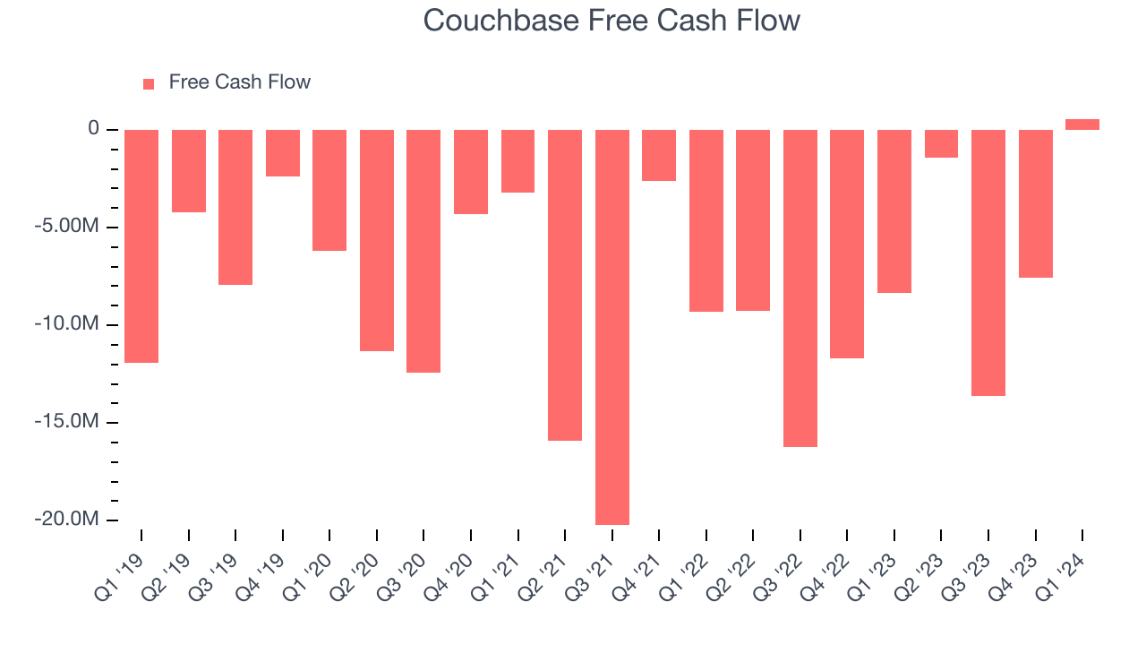 Couchbase Free Cash Flow