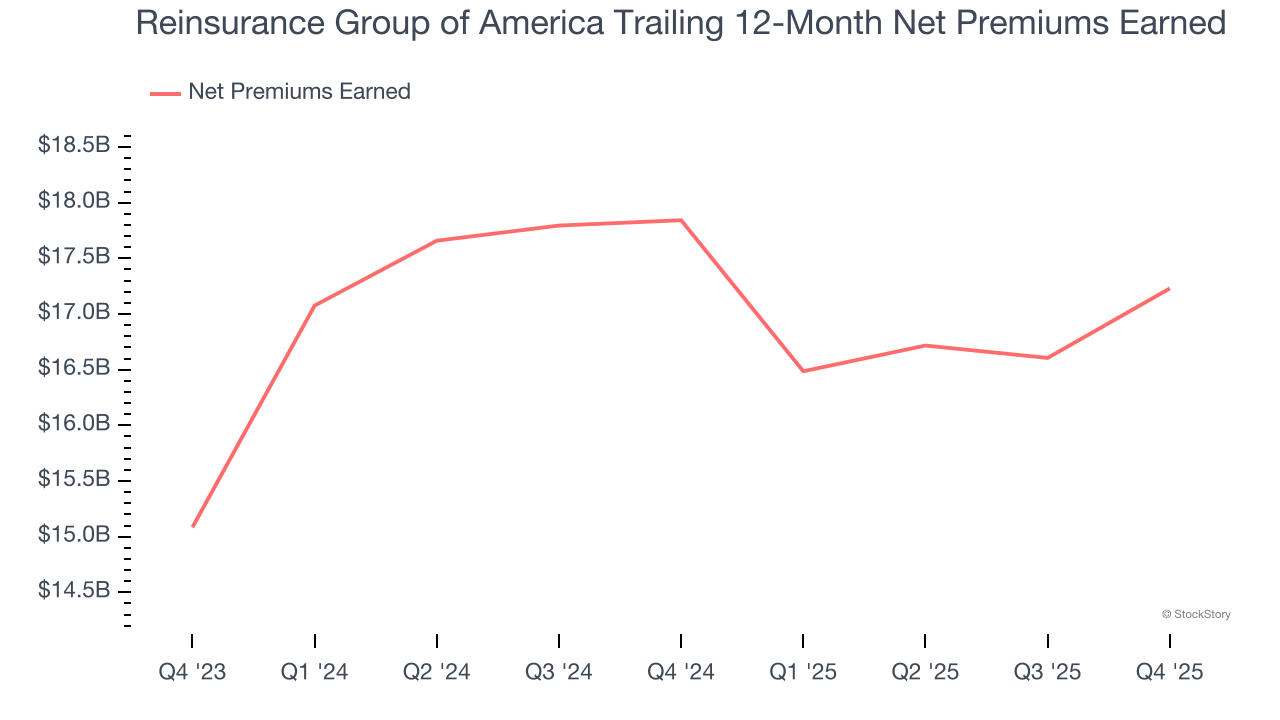 Reinsurance Group of America Trailing 12-Month Net Premiums Earned