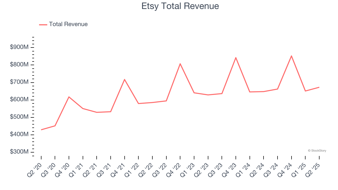 Etsy Total Revenue
