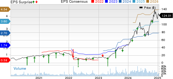 Vertiv Holdings Co. Price, Consensus and EPS Surprise