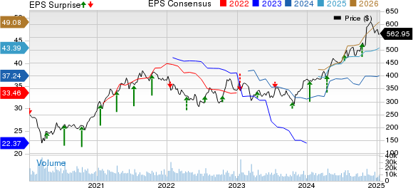 The Goldman Sachs Group, Inc. Price, Consensus and EPS Surprise