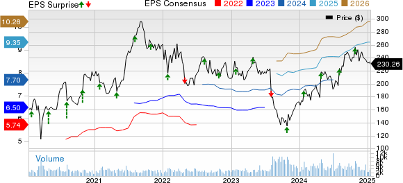 ResMed Inc. Price, Consensus and EPS Surprise