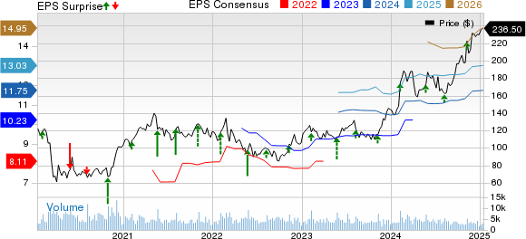 Ralph Lauren Corporation Price, Consensus and EPS Surprise