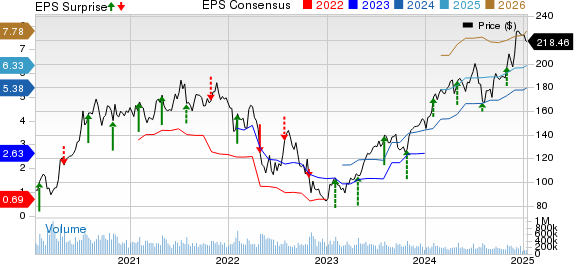 Amazon.com, Inc. Price, Consensus and EPS Surprise