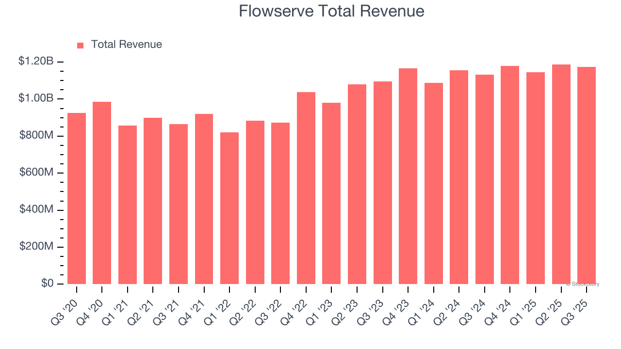Flowserve Total Revenue